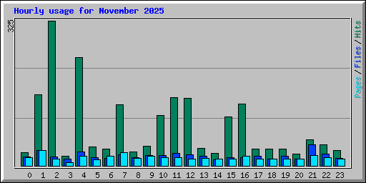 Hourly usage for November 2025