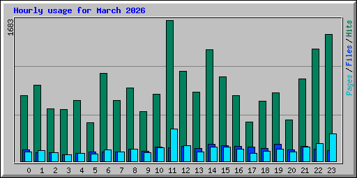 Hourly usage for March 2026