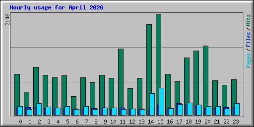 Hourly usage for April 2026