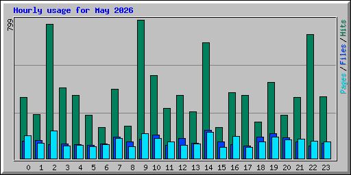 Hourly usage for May 2026