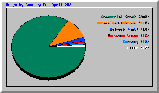 Usage by Country for April 2024