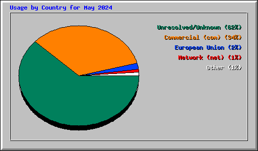 Usage by Country for May 2024