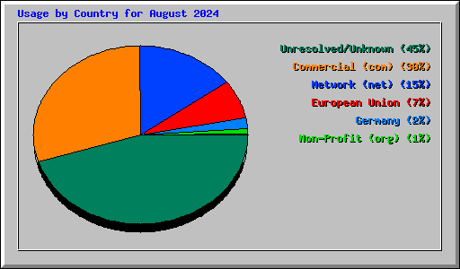 Usage by Country for August 2024