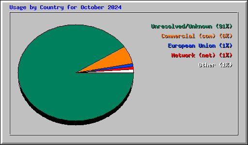 Usage by Country for October 2024