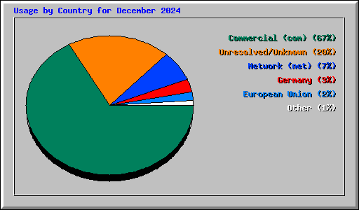 Usage by Country for December 2024