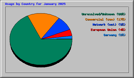 Usage by Country for January 2025