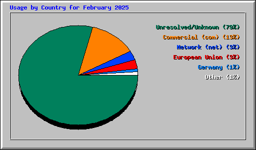 Usage by Country for February 2025