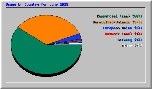 Usage by Country for June 2025