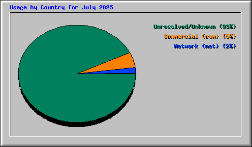 Usage by Country for July 2025