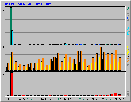 Daily usage for April 2024