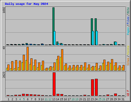 Daily usage for May 2024