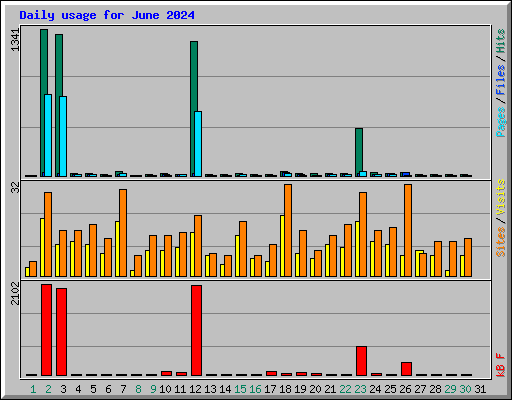 Daily usage for June 2024