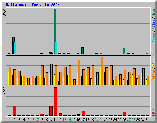 Daily usage for July 2024