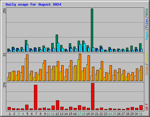 Daily usage for August 2024