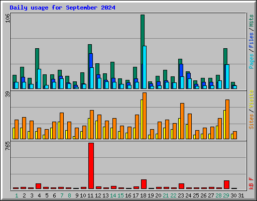 Daily usage for September 2024