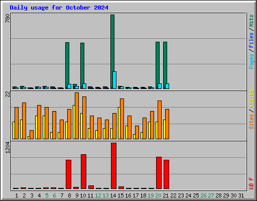 Daily usage for October 2024