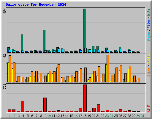 Daily usage for November 2024