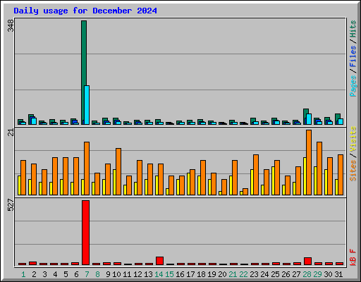 Daily usage for December 2024