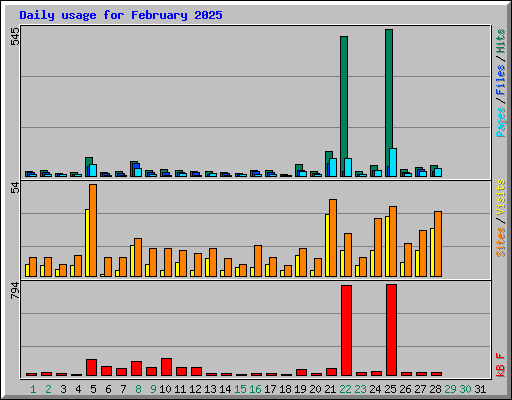 Daily usage for February 2025