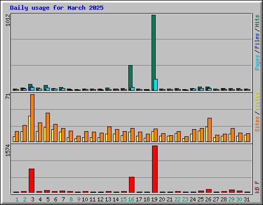 Daily usage for March 2025