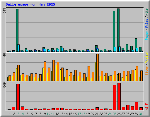 Daily usage for May 2025