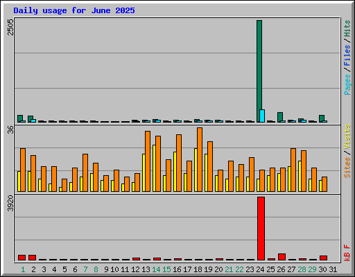 Daily usage for June 2025