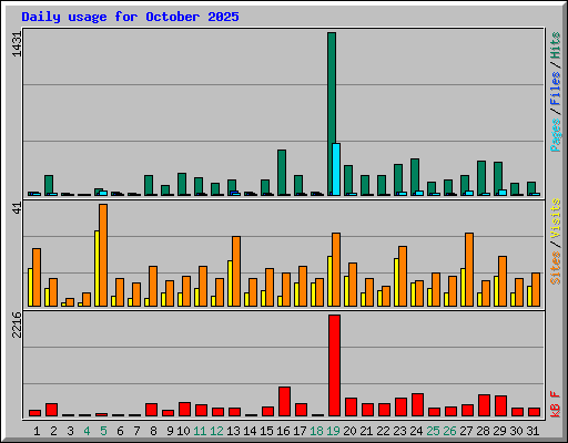 Daily usage for October 2025
