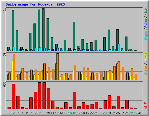Daily usage for November 2025