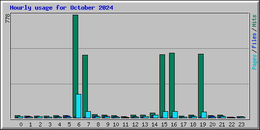 Hourly usage for October 2024