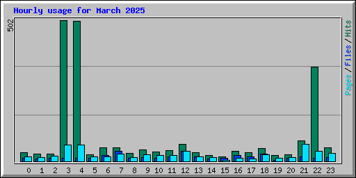 Hourly usage for March 2025