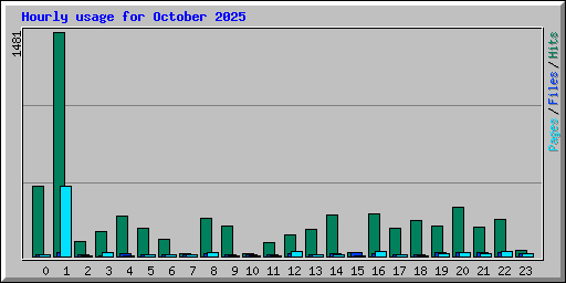 Hourly usage for October 2025