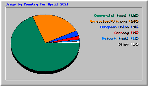 Usage by Country for April 2021