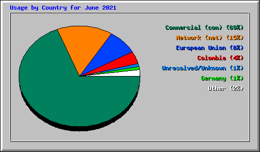 Usage by Country for June 2021