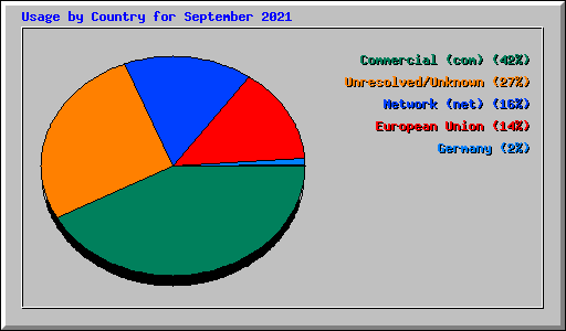 Usage by Country for September 2021