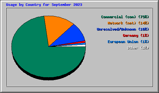 Usage by Country for September 2023