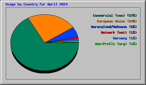 Usage by Country for April 2024