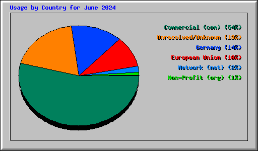Usage by Country for June 2024