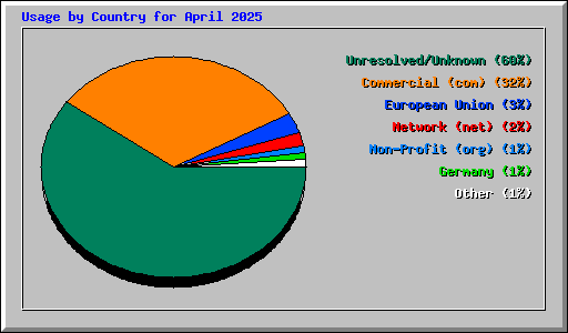 Usage by Country for April 2025