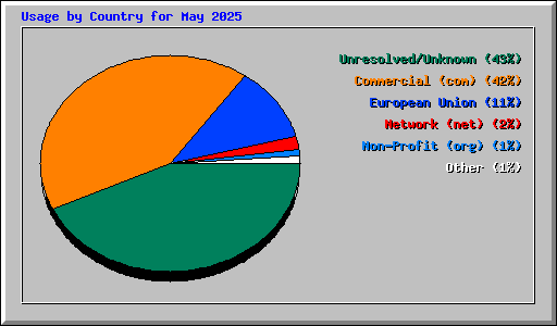 Usage by Country for May 2025