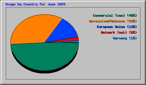 Usage by Country for June 2025