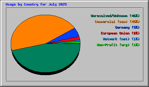 Usage by Country for July 2025
