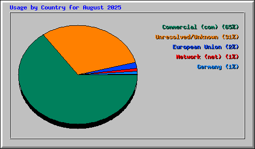Usage by Country for August 2025