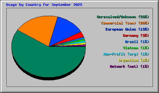 Usage by Country for September 2025