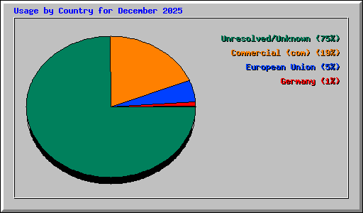 Usage by Country for December 2025