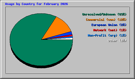 Usage by Country for February 2026