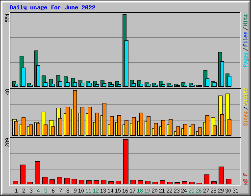 Daily usage for June 2022