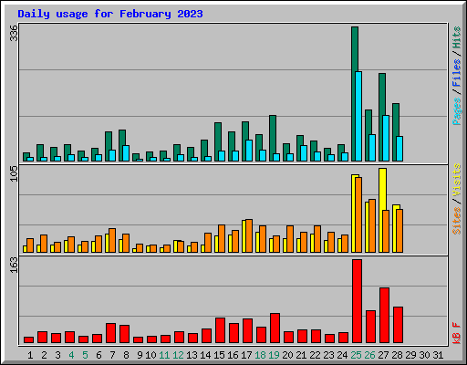 Daily usage for February 2023