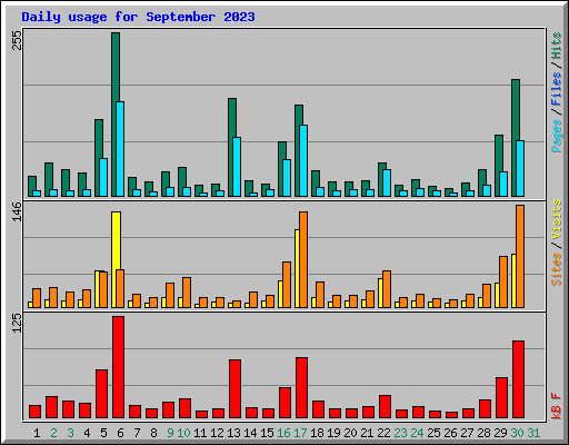 Daily usage for September 2023