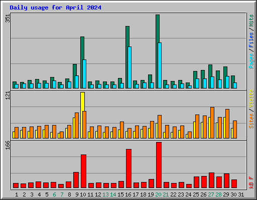 Daily usage for April 2024