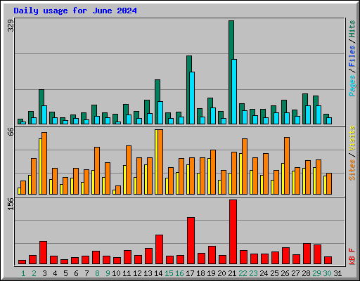 Daily usage for June 2024
